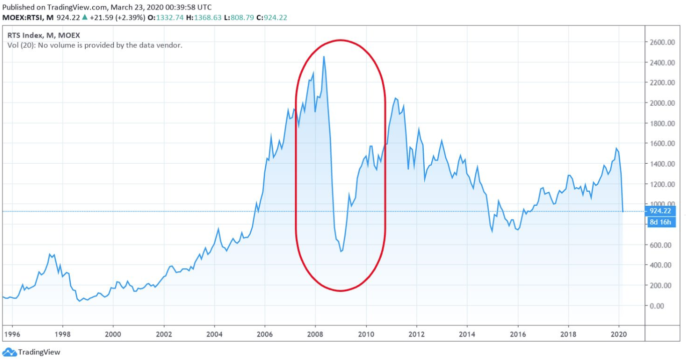 Кризис 2014. Экономический кризис 2014. Кризис 2014 года в России график. Кризис 2020 года в России. Кризисы в экономике России 2020.